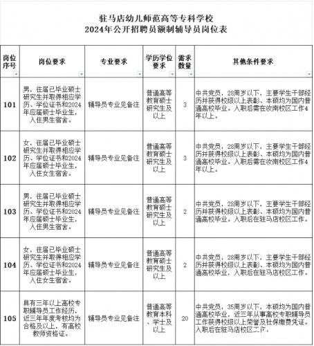 驻马店幼儿师范高等专科学校2024年公开招聘员额制辅导员公告