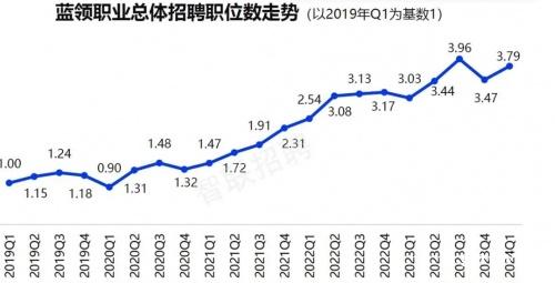 2024蓝领人才发展报告：蓝领招聘薪酬比5年前上涨35.8% 