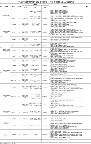 2024年安庆多家国有独资企业公开招聘公告信息