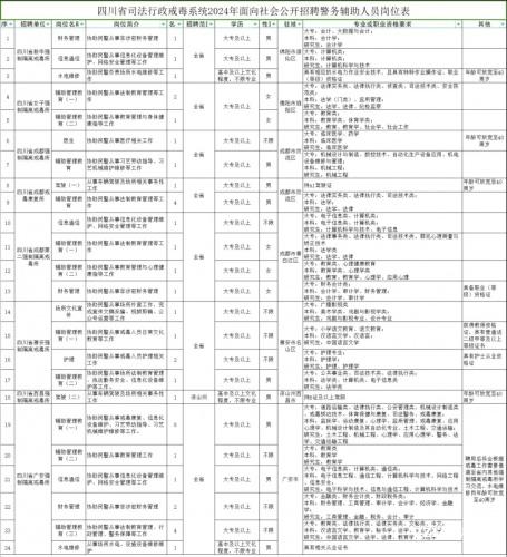 四川省司法行政戒毒系统公开招聘公告信息