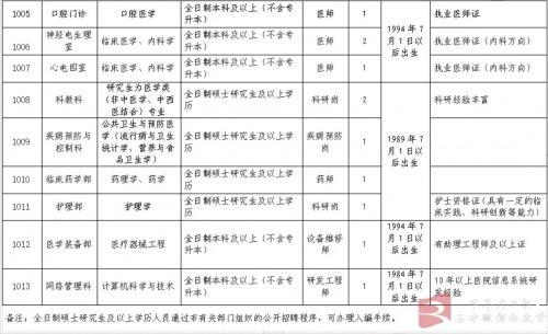 驻马店市第二人民医院（郑州大学附属脑病医院）2024年公开招聘公告